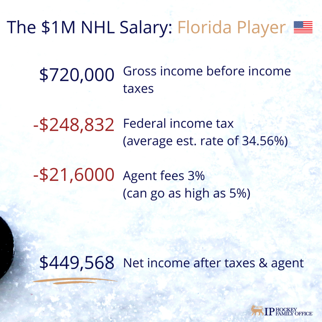 Florida player:              	 $720,000         	Gross income before income taxes - $248,832       	Federal income taxes (average rate estimated at 34.56%) $471,1168       	Net income - $21,600         	3% to agent fees (but could be as high as 5%, depending on the circumstances) $449,568         	Net income after agent fees