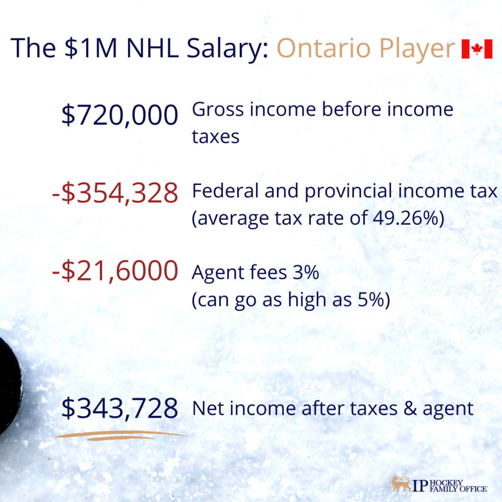 Ontario player:            	 $720,000         	Gross income before income taxes - $354,672       	Federal and provincial income taxes (average tax rate 49.26%) $365,328         	Net income - $21,600         	3% to agent fees (but could be as high as 5%, depending on the circumstances) $343,728         	Net income after agent fees