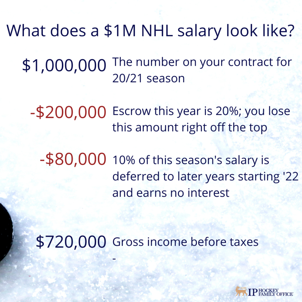$1,000,000      	The number on your contract for the 2020-21 season - $200,000       	Escrow this year is 20%, so you lose this amount right off the top. - $80,000         	10% of this season’s salary is deferred to later years starting in 2022; earns no interest. $720,000         	Gross income before income taxes